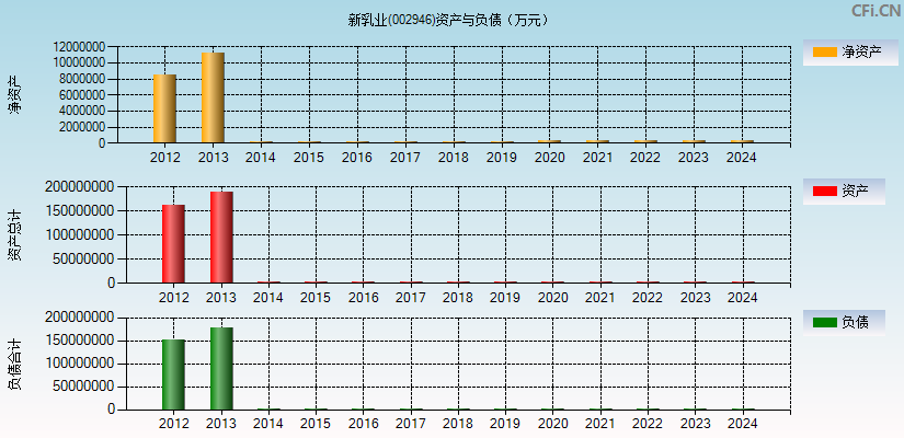 新乳业(002946)资产负债表图