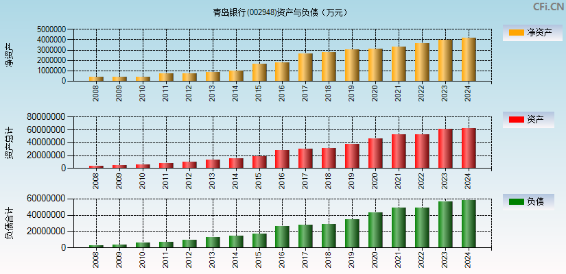 青岛银行(002948)资产负债表图
