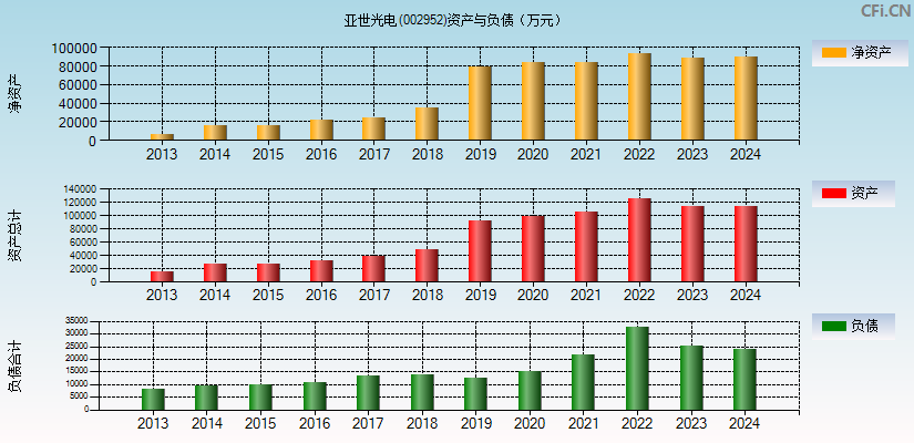 亚世光电(002952)资产负债表图
