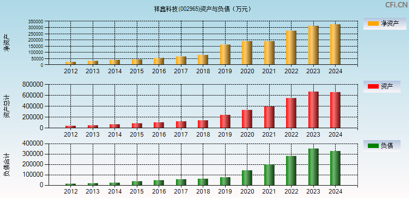 祥鑫科技(002965)资产负债表图