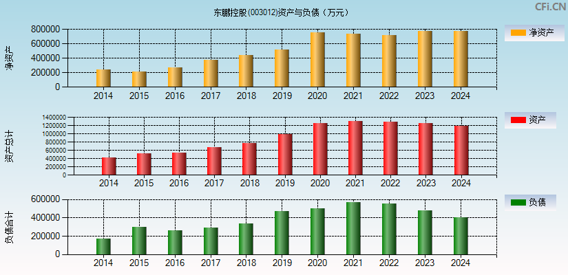东鹏控股(003012)资产负债表图