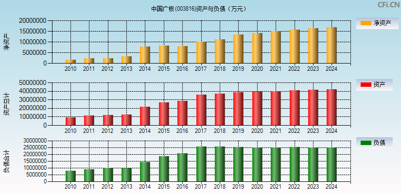 中国广核(003816)资产负债表图