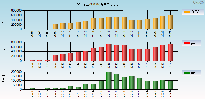 神州泰岳(300002)资产负债表图
