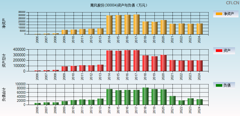 南风股份(300004)资产负债表图