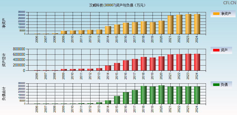 汉威科技(300007)资产负债表图