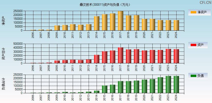 鼎汉技术(300011)资产负债表图