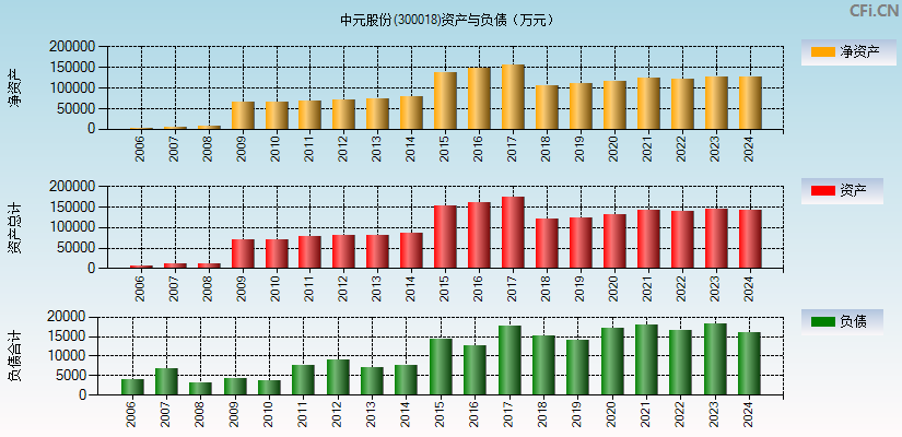 中元股份(300018)资产负债表图