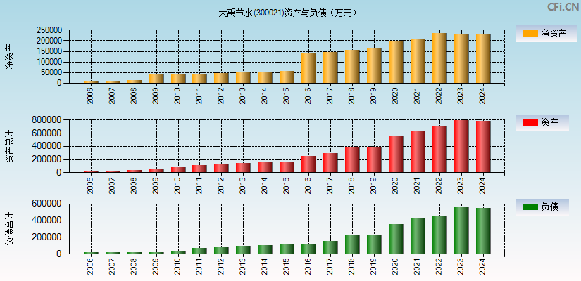 大禹节水(300021)资产负债表图