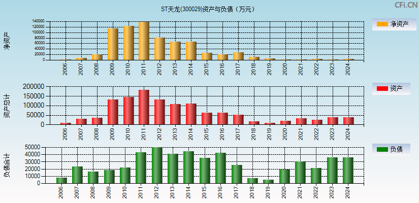 ST天龙(300029)资产负债表图