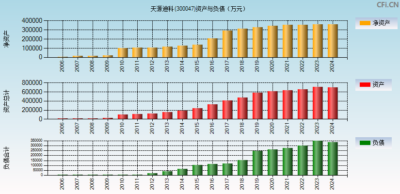 天源迪科(300047)资产负债表图