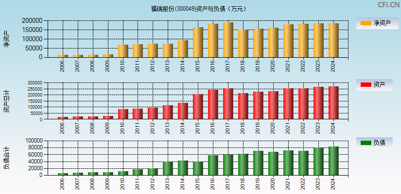 福瑞股份(300049)资产负债表图