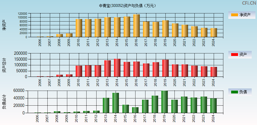 中青宝(300052)资产负债表图