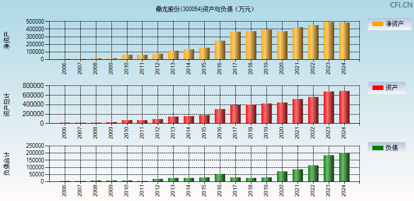 鼎龙股份(300054)资产负债表图