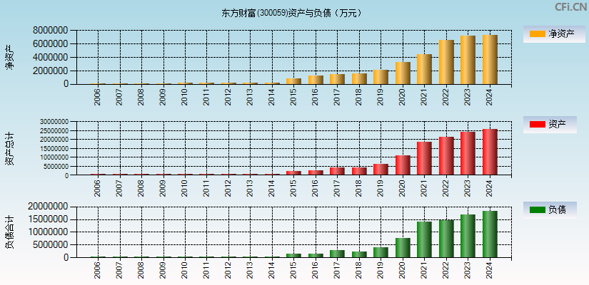 东方财富(300059)资产负债表图