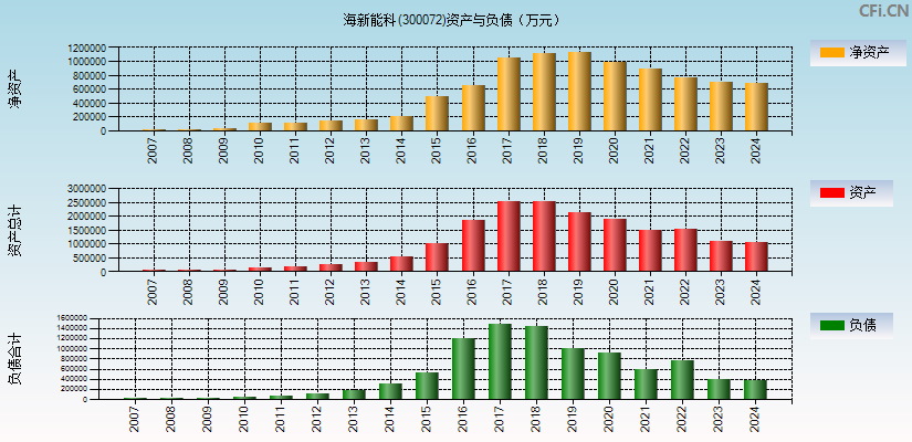 海新能科(300072)资产负债表图
