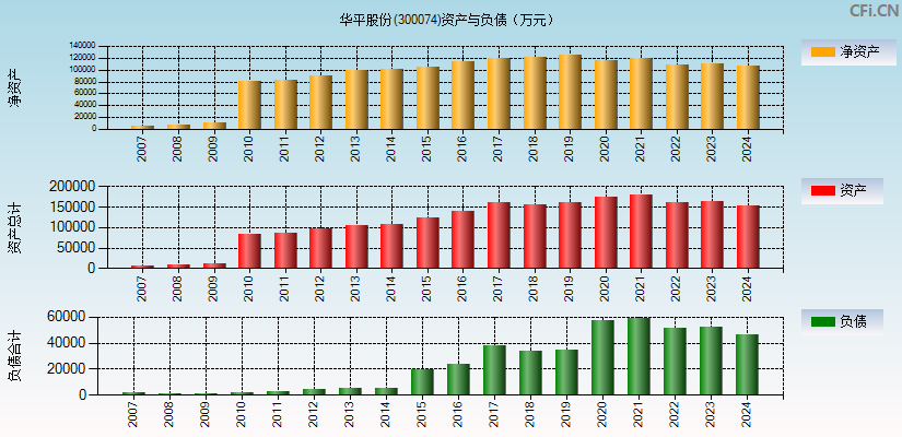 华平股份(300074)资产负债表图