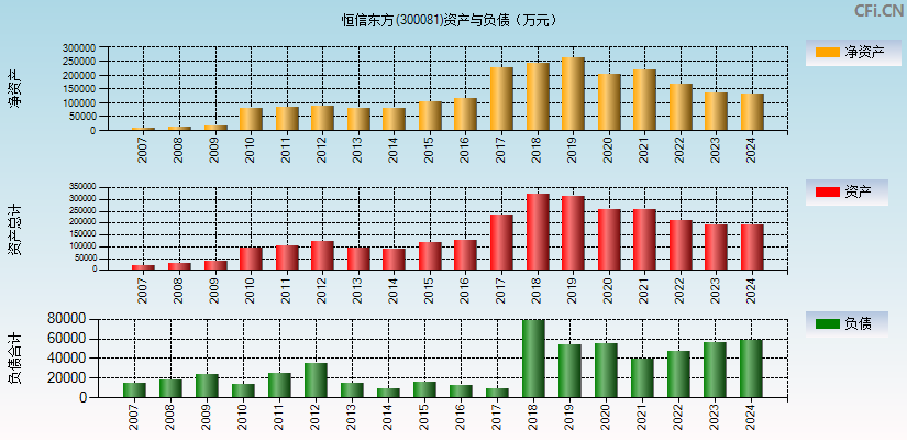 恒信东方(300081)资产负债表图
