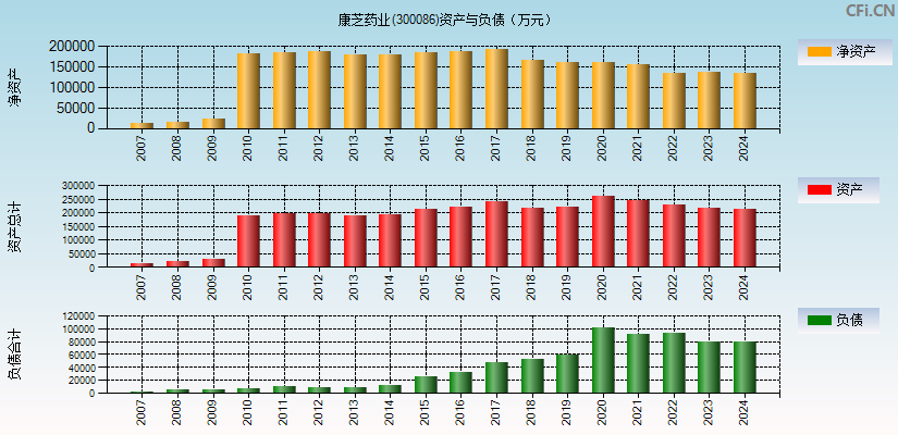 康芝药业(300086)资产负债表图