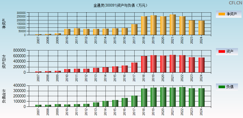 金通灵(300091)资产负债表图