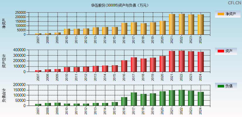 华伍股份(300095)资产负债表图