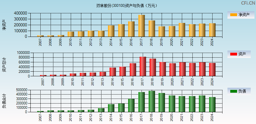 双林股份(300100)资产负债表图