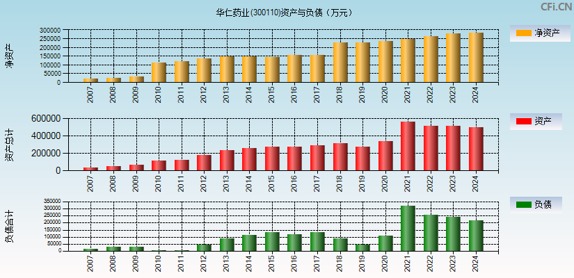 华仁药业(300110)资产负债表图