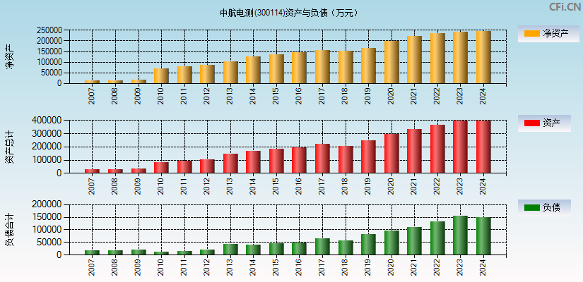中航电测(300114)资产负债表图