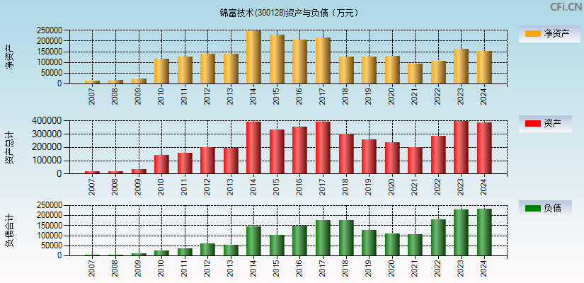 锦富技术(300128)资产负债表图