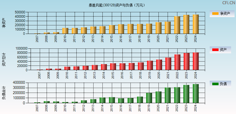 泰胜风能(300129)资产负债表图
