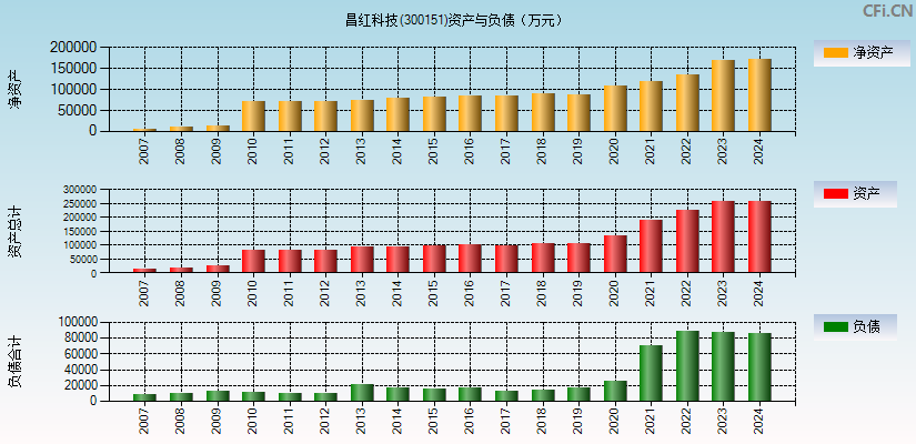 昌红科技(300151)资产负债表图