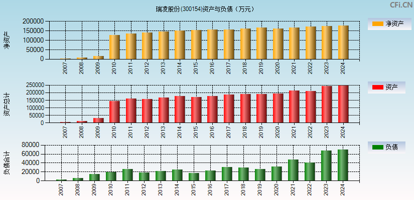 瑞凌股份(300154)资产负债表图