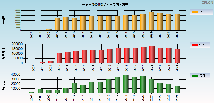 安居宝(300155)资产负债表图