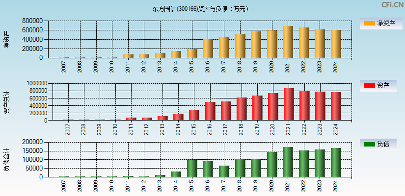 东方国信(300166)资产负债表图