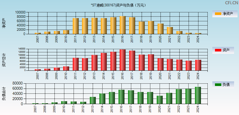 ST迪威迅(300167)资产负债表图