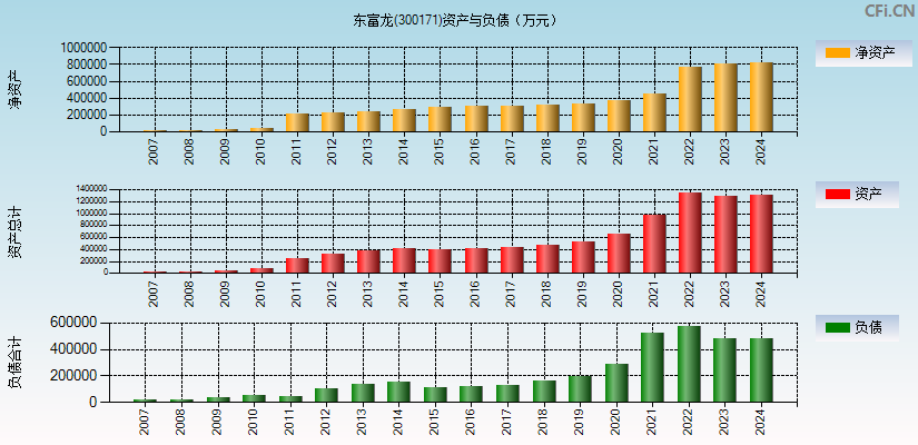 东富龙(300171)资产负债表图