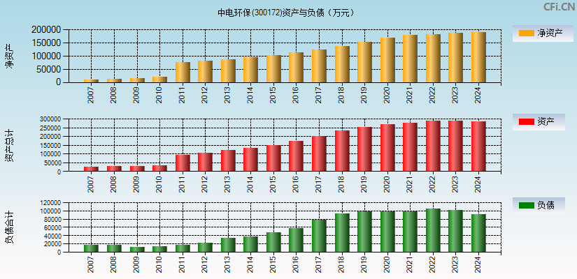 中电环保(300172)资产负债表图