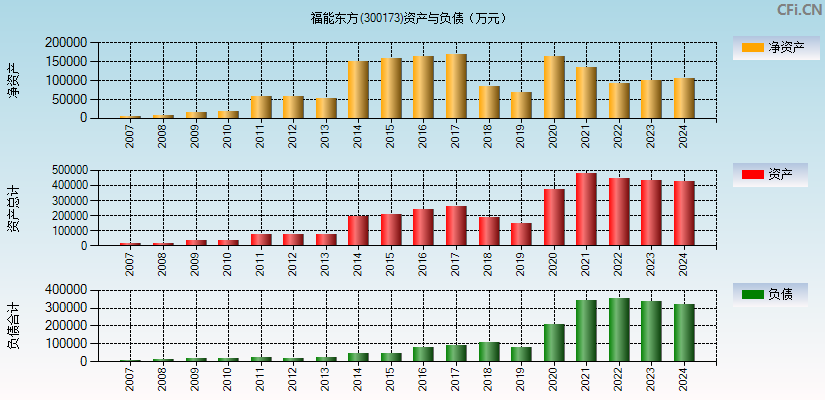 福能东方(300173)资产负债表图
