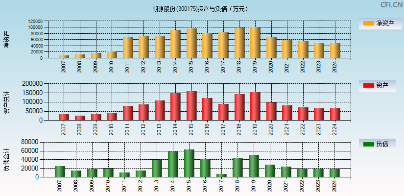 朗源股份(300175)资产负债表图