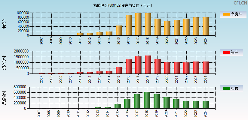 捷成股份(300182)资产负债表图