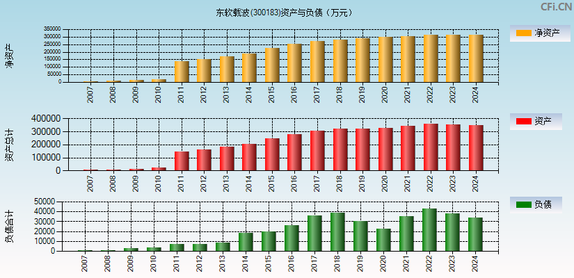 东软载波(300183)资产负债表图