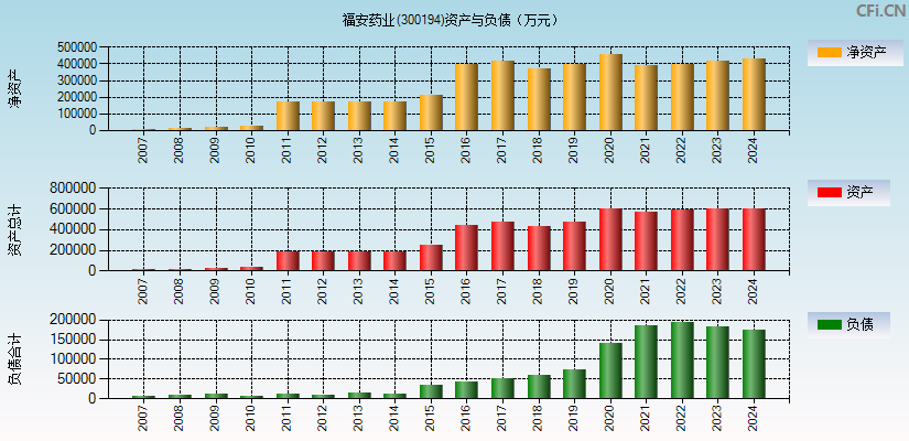 福安药业(300194)资产负债表图