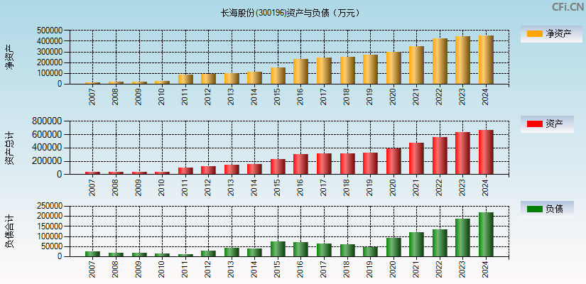 长海股份(300196)资产负债表图