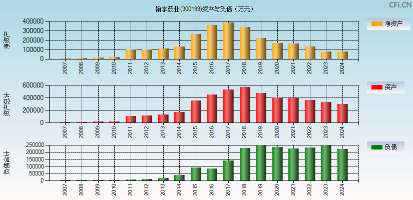 翰宇药业(300199)资产负债表图