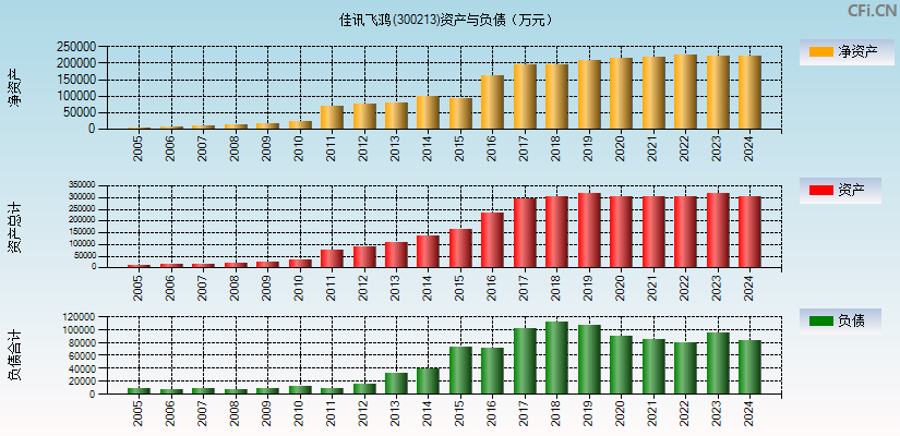 佳讯飞鸿(300213)资产负债表图