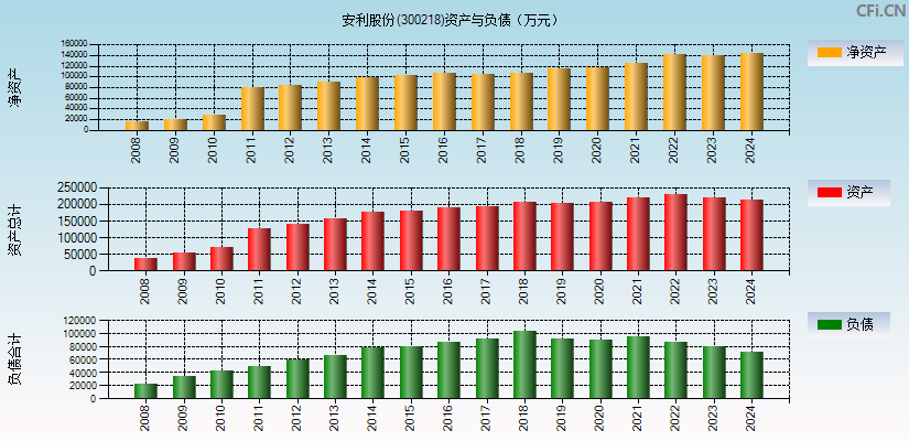 安利股份(300218)资产负债表图