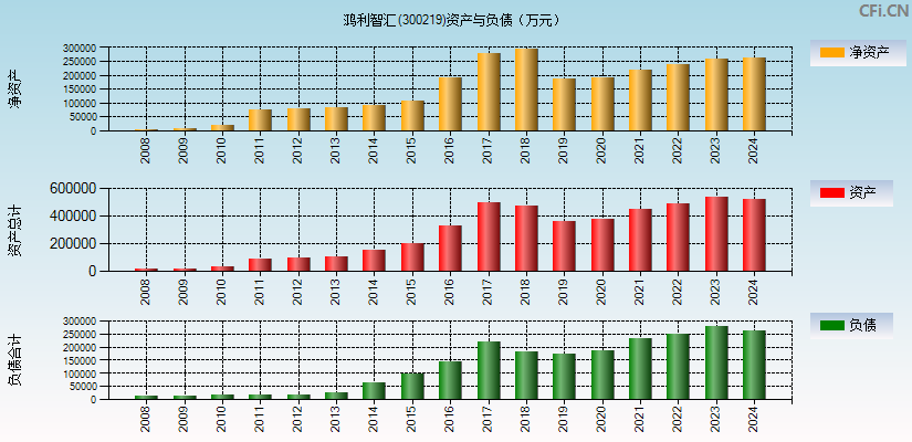 鸿利智汇(300219)资产负债表图
