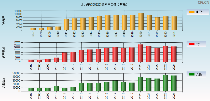 金力泰(300225)资产负债表图