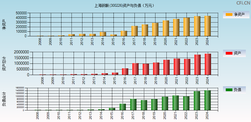 上海钢联(300226)资产负债表图