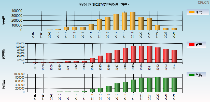 美晨生态(300237)资产负债表图