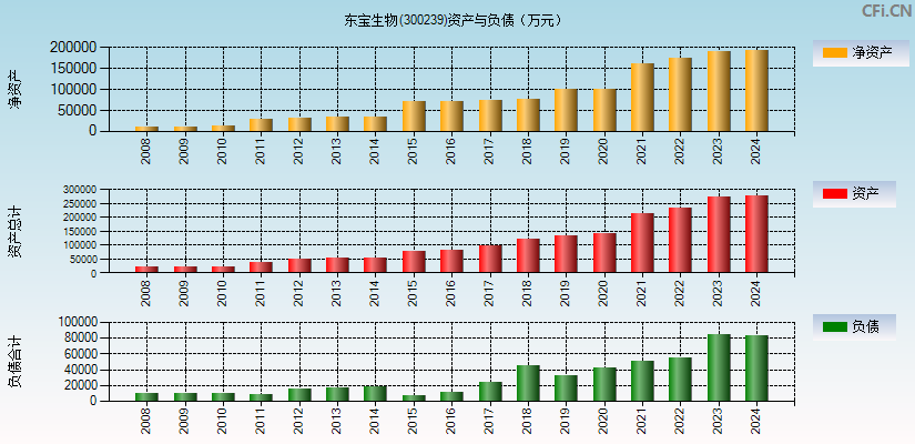 东宝生物(300239)资产负债表图